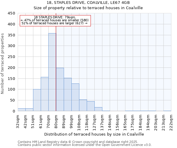 18, STAPLES DRIVE, COALVILLE, LE67 4GB: Size of property relative to terraced houses houses in Coalville