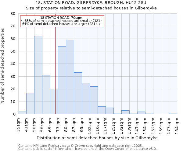 18, STATION ROAD, GILBERDYKE, BROUGH, HU15 2SU: Size of property relative to semi-detached houses houses in Gilberdyke