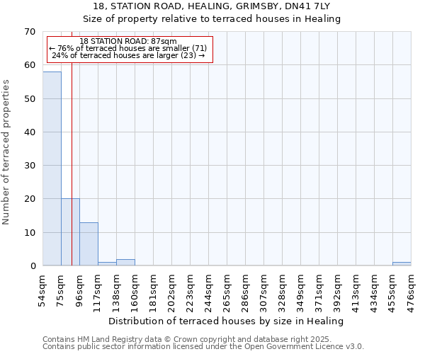 18, STATION ROAD, HEALING, GRIMSBY, DN41 7LY: Size of property relative to terraced houses houses in Healing