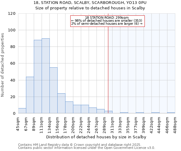 18, STATION ROAD, SCALBY, SCARBOROUGH, YO13 0PU: Size of property relative to detached houses houses in Scalby