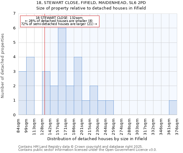 18, STEWART CLOSE, FIFIELD, MAIDENHEAD, SL6 2PD: Size of property relative to detached houses houses in Fifield