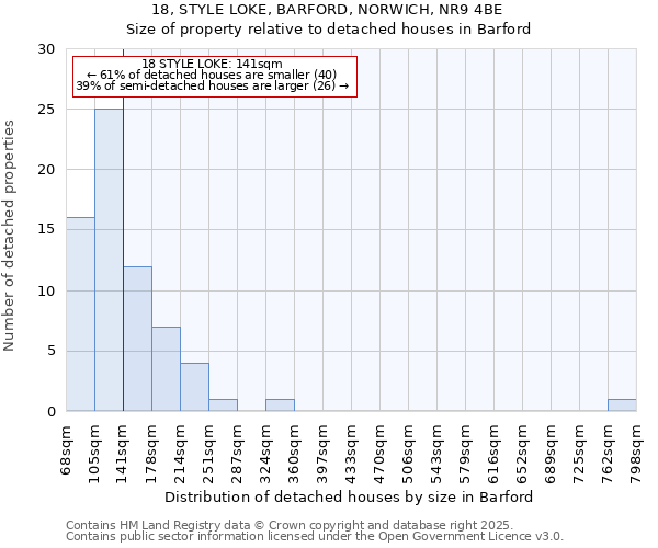 18, STYLE LOKE, BARFORD, NORWICH, NR9 4BE: Size of property relative to detached houses houses in Barford