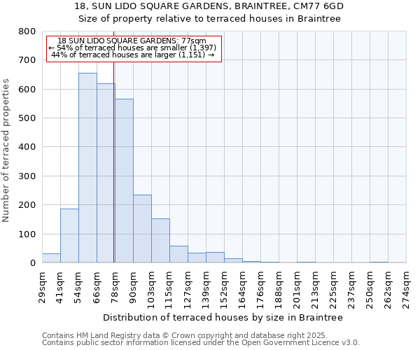 18, SUN LIDO SQUARE GARDENS, BRAINTREE, CM77 6GD: Size of property relative to terraced houses houses in Braintree