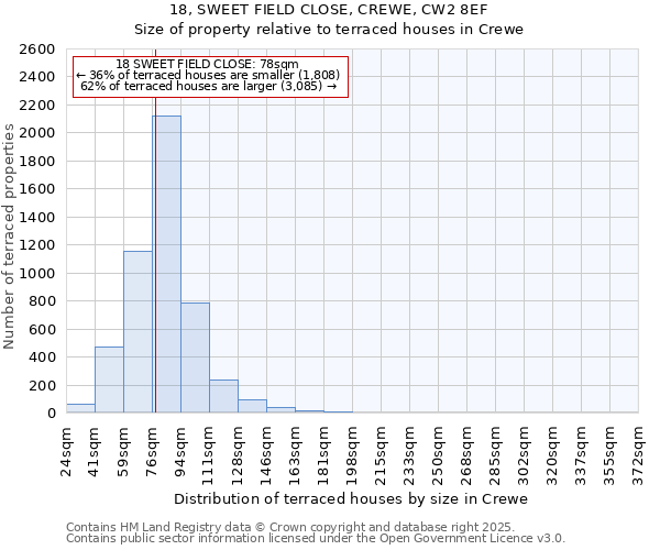 18, SWEET FIELD CLOSE, CREWE, CW2 8EF: Size of property relative to terraced houses houses in Crewe