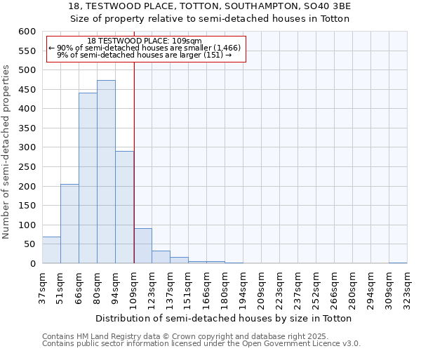 18, TESTWOOD PLACE, TOTTON, SOUTHAMPTON, SO40 3BE: Size of property relative to semi-detached houses houses in Totton