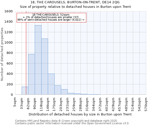 18, THE CAROUSELS, BURTON-ON-TRENT, DE14 2QG: Size of property relative to detached houses houses in Burton upon Trent