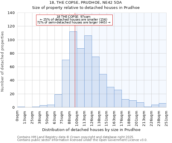 18, THE COPSE, PRUDHOE, NE42 5DA: Size of property relative to detached houses houses in Prudhoe