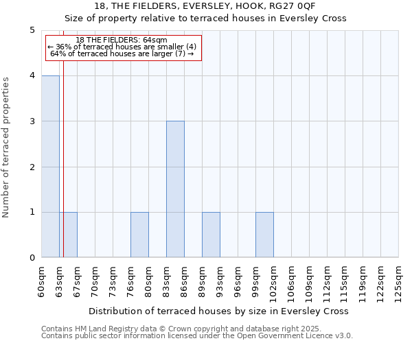 18, THE FIELDERS, EVERSLEY, HOOK, RG27 0QF: Size of property relative to terraced houses houses in Eversley Cross