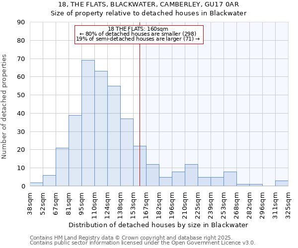 18, THE FLATS, BLACKWATER, CAMBERLEY, GU17 0AR: Size of property relative to detached houses houses in Blackwater