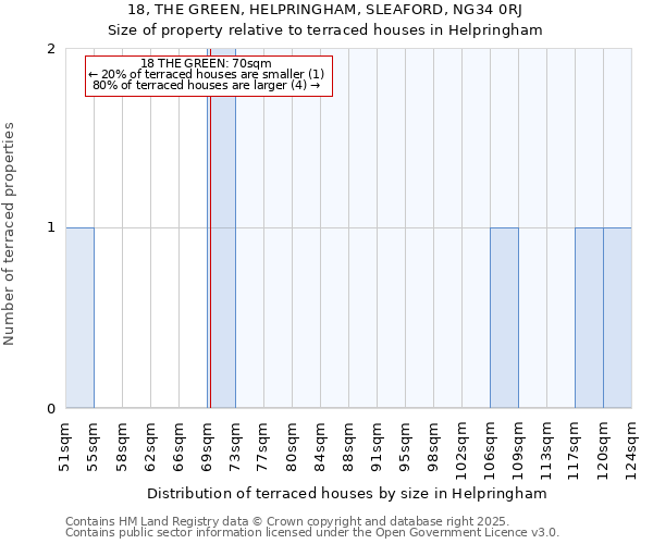 18, THE GREEN, HELPRINGHAM, SLEAFORD, NG34 0RJ: Size of property relative to terraced houses houses in Helpringham