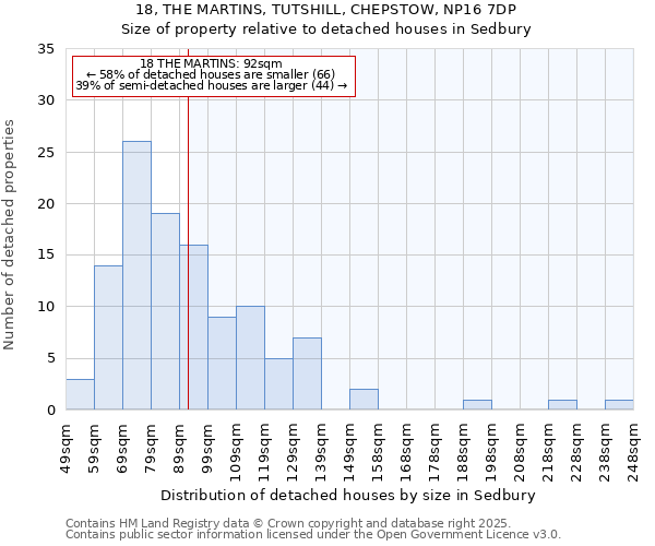 18, THE MARTINS, TUTSHILL, CHEPSTOW, NP16 7DP: Size of property relative to detached houses houses in Sedbury