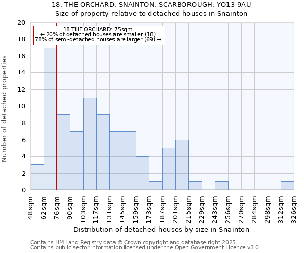 18, THE ORCHARD, SNAINTON, SCARBOROUGH, YO13 9AU: Size of property relative to detached houses houses in Snainton
