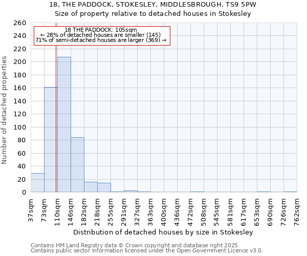 18, THE PADDOCK, STOKESLEY, MIDDLESBROUGH, TS9 5PW: Size of property relative to detached houses houses in Stokesley