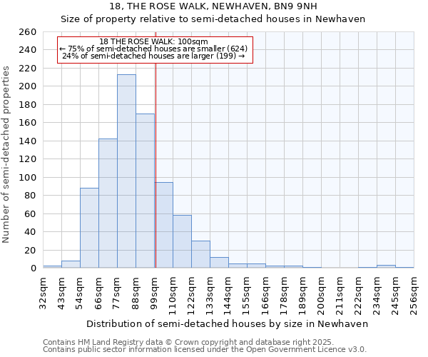 18, THE ROSE WALK, NEWHAVEN, BN9 9NH: Size of property relative to semi-detached houses houses in Newhaven