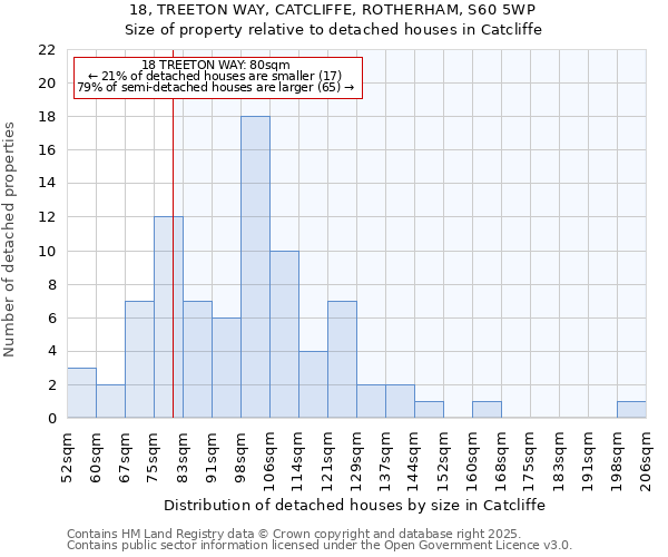 18, TREETON WAY, CATCLIFFE, ROTHERHAM, S60 5WP: Size of property relative to detached houses houses in Catcliffe