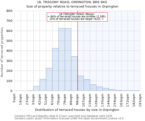 18, TREGONY ROAD, ORPINGTON, BR6 9XG: Size of property relative to terraced houses houses in Orpington