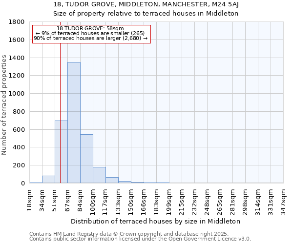18, TUDOR GROVE, MIDDLETON, MANCHESTER, M24 5AJ: Size of property relative to terraced houses houses in Middleton