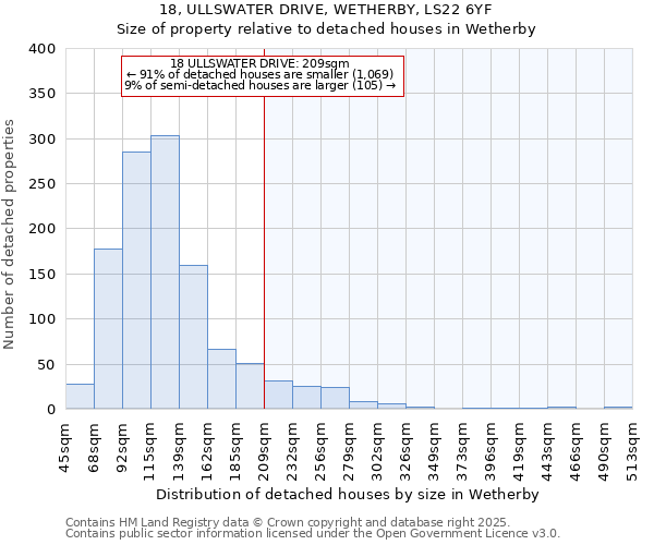 18, ULLSWATER DRIVE, WETHERBY, LS22 6YF: Size of property relative to detached houses houses in Wetherby