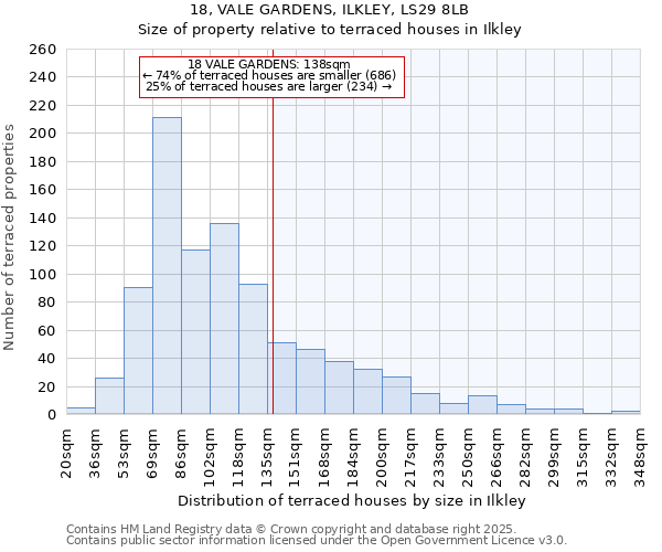 18, VALE GARDENS, ILKLEY, LS29 8LB: Size of property relative to terraced houses houses in Ilkley