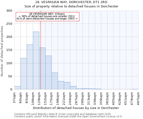 18, VESPASIAN WAY, DORCHESTER, DT1 2RD: Size of property relative to detached houses houses in Dorchester
