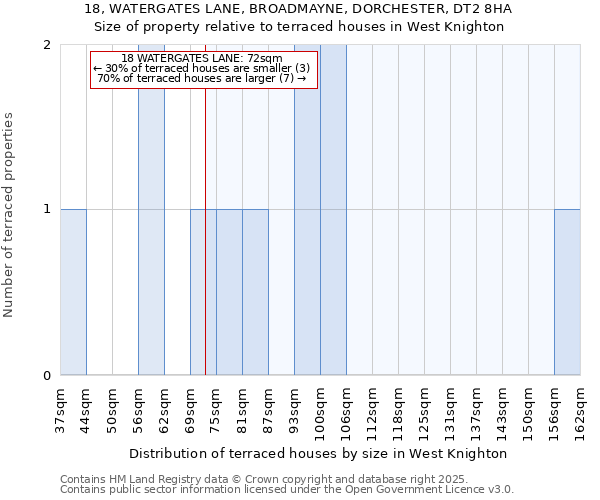 18, WATERGATES LANE, BROADMAYNE, DORCHESTER, DT2 8HA: Size of property relative to terraced houses houses in West Knighton