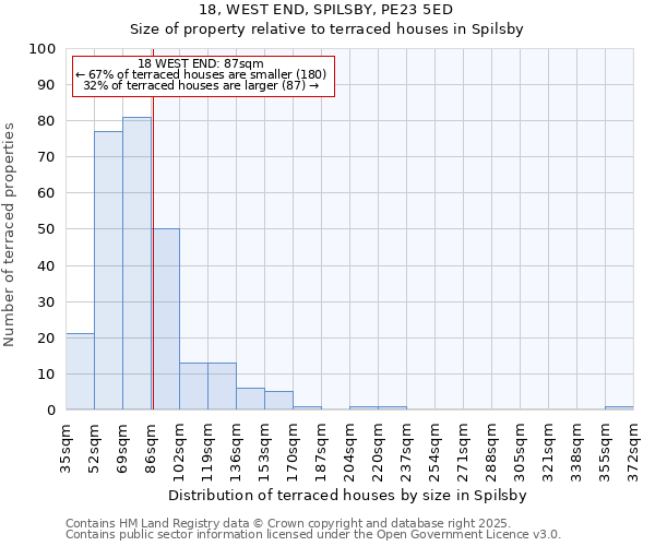 18, WEST END, SPILSBY, PE23 5ED: Size of property relative to terraced houses houses in Spilsby