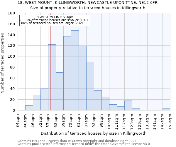 18, WEST MOUNT, KILLINGWORTH, NEWCASTLE UPON TYNE, NE12 6FR: Size of property relative to terraced houses houses in Killingworth
