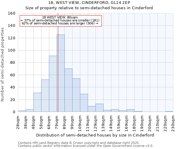 18, WEST VIEW, CINDERFORD, GL14 2EP: Size of property relative to semi-detached houses houses in Cinderford