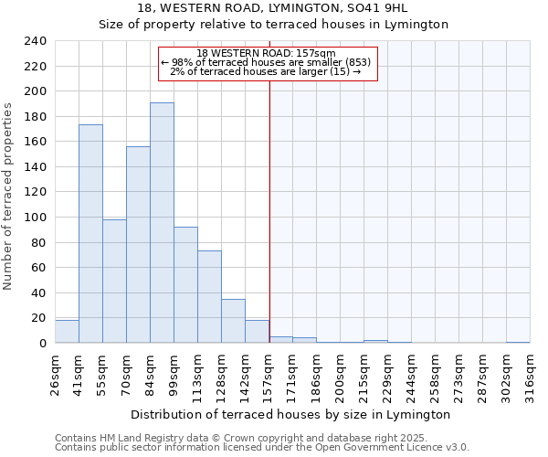 18, WESTERN ROAD, LYMINGTON, SO41 9HL: Size of property relative to terraced houses houses in Lymington