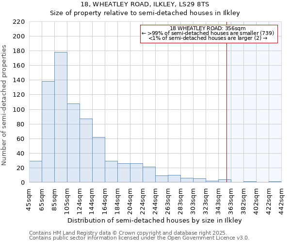 18, WHEATLEY ROAD, ILKLEY, LS29 8TS: Size of property relative to semi-detached houses houses in Ilkley