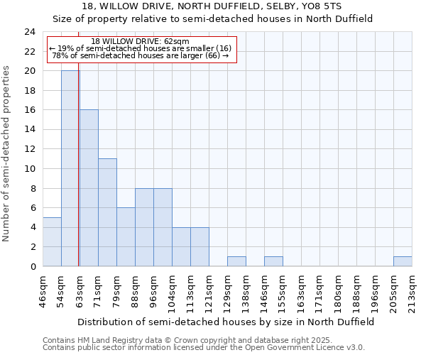 18, WILLOW DRIVE, NORTH DUFFIELD, SELBY, YO8 5TS: Size of property relative to semi-detached houses houses in North Duffield