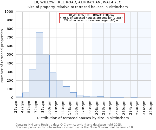 18, WILLOW TREE ROAD, ALTRINCHAM, WA14 2EG: Size of property relative to terraced houses houses in Altrincham