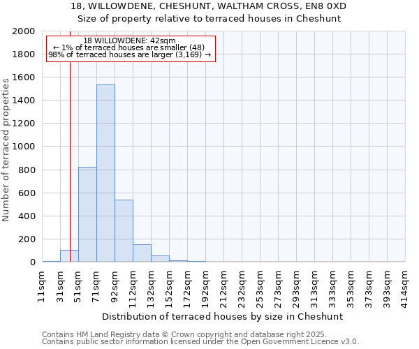 18, WILLOWDENE, CHESHUNT, WALTHAM CROSS, EN8 0XD: Size of property relative to terraced houses houses in Cheshunt