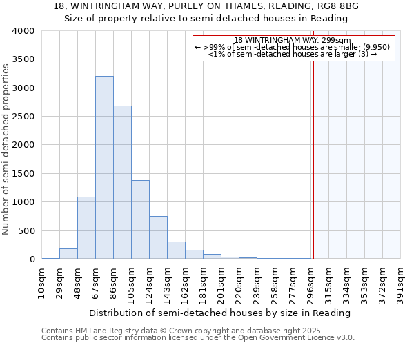 18, WINTRINGHAM WAY, PURLEY ON THAMES, READING, RG8 8BG: Size of property relative to semi-detached houses houses in Reading