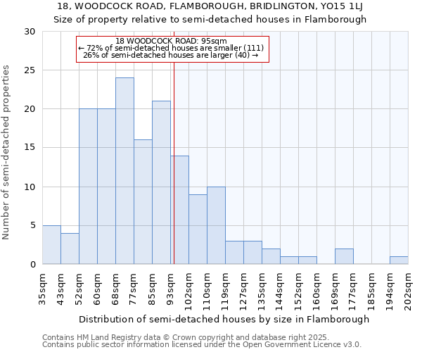 18, WOODCOCK ROAD, FLAMBOROUGH, BRIDLINGTON, YO15 1LJ: Size of property relative to semi-detached houses houses in Flamborough