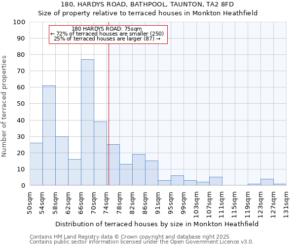 180, HARDYS ROAD, BATHPOOL, TAUNTON, TA2 8FD: Size of property relative to terraced houses houses in Monkton Heathfield