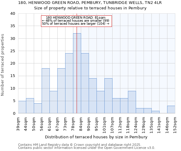 180, HENWOOD GREEN ROAD, PEMBURY, TUNBRIDGE WELLS, TN2 4LR: Size of property relative to terraced houses houses in Pembury
