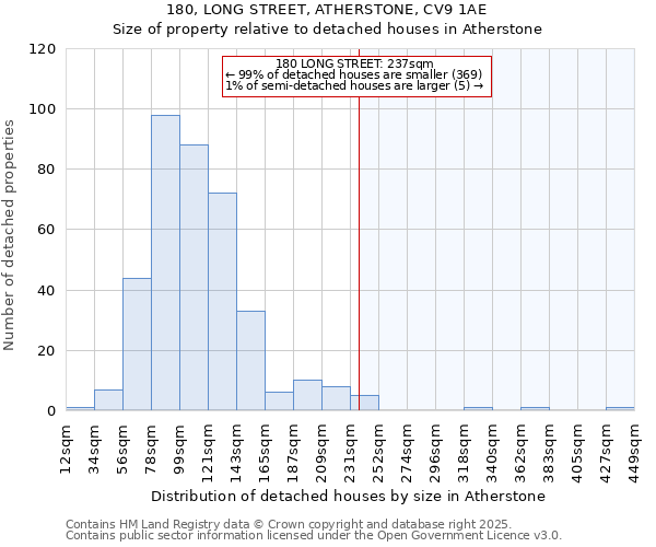 180, LONG STREET, ATHERSTONE, CV9 1AE: Size of property relative to detached houses houses in Atherstone