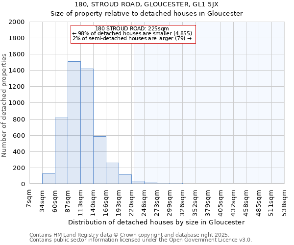 180, STROUD ROAD, GLOUCESTER, GL1 5JX: Size of property relative to detached houses houses in Gloucester