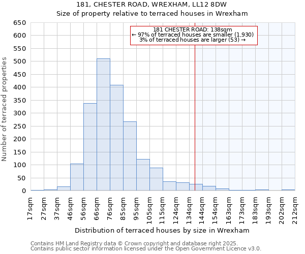 181, CHESTER ROAD, WREXHAM, LL12 8DW: Size of property relative to terraced houses houses in Wrexham