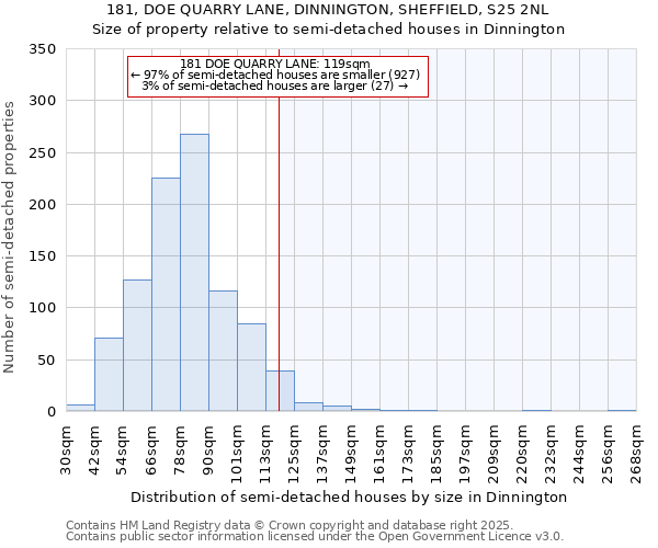 181, DOE QUARRY LANE, DINNINGTON, SHEFFIELD, S25 2NL: Size of property relative to semi-detached houses houses in Dinnington