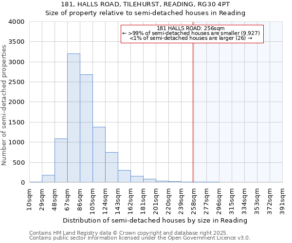 181, HALLS ROAD, TILEHURST, READING, RG30 4PT: Size of property relative to semi-detached houses houses in Reading