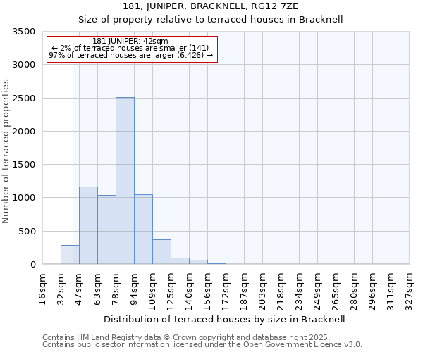 181, JUNIPER, BRACKNELL, RG12 7ZE: Size of property relative to terraced houses houses in Bracknell