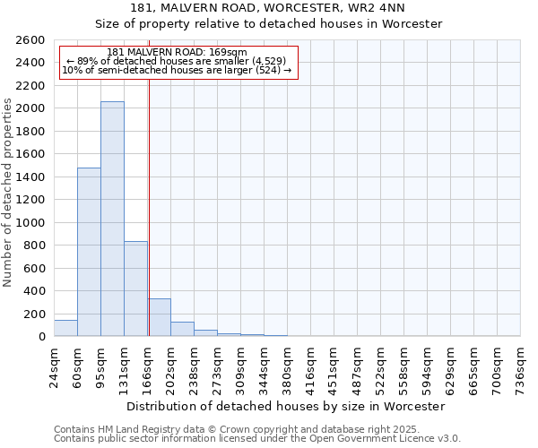 181, MALVERN ROAD, WORCESTER, WR2 4NN: Size of property relative to detached houses houses in Worcester