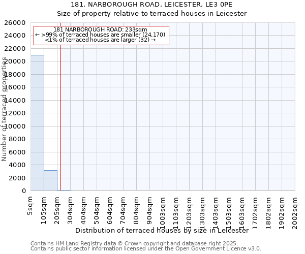 181, NARBOROUGH ROAD, LEICESTER, LE3 0PE: Size of property relative to terraced houses houses in Leicester