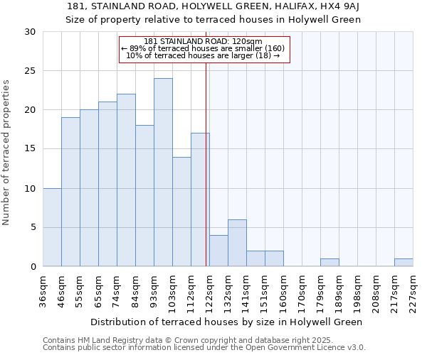 181, STAINLAND ROAD, HOLYWELL GREEN, HALIFAX, HX4 9AJ: Size of property relative to terraced houses houses in Holywell Green