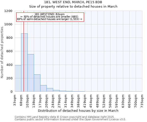 181, WEST END, MARCH, PE15 8DB: Size of property relative to detached houses houses in March