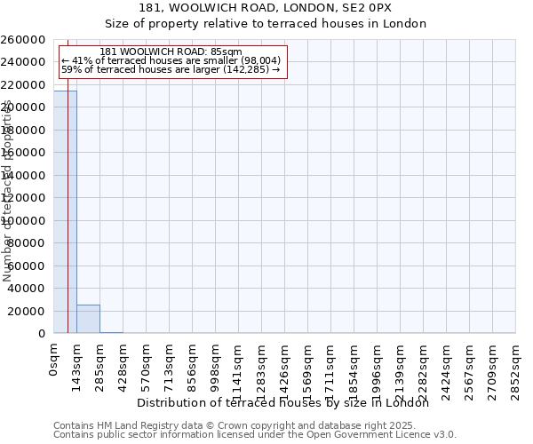 181, WOOLWICH ROAD, LONDON, SE2 0PX: Size of property relative to terraced houses houses in London