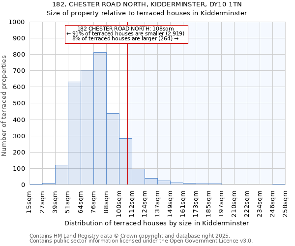 182, CHESTER ROAD NORTH, KIDDERMINSTER, DY10 1TN: Size of property relative to terraced houses houses in Kidderminster