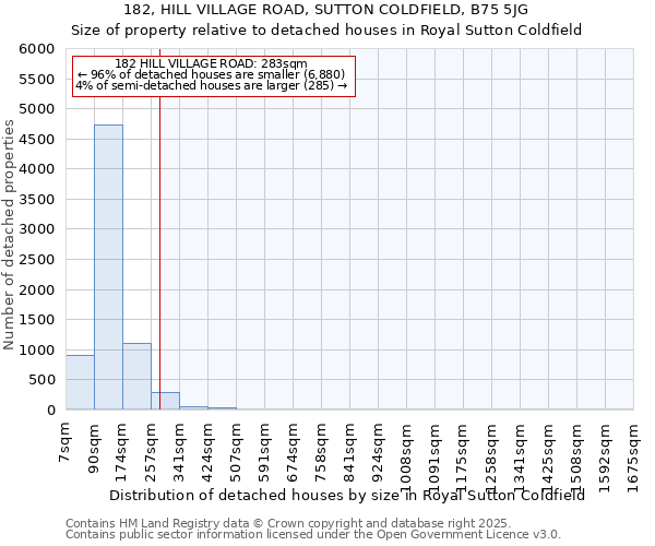182, HILL VILLAGE ROAD, SUTTON COLDFIELD, B75 5JG: Size of property relative to detached houses houses in Royal Sutton Coldfield